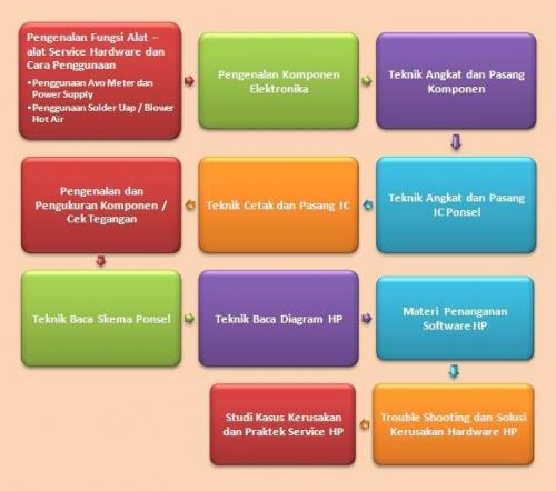 Kursus Service Perbaikan HP di Banjarmasin